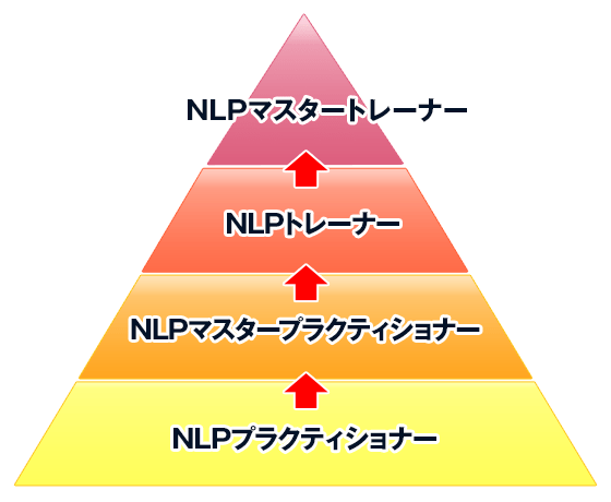 NLPの資格は、４段階